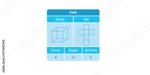 Properties of cube. Net of Cube. Numbers of Faces, Edges and Vertices.