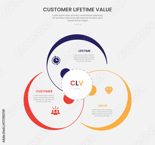 clv customer lifetime value infographic outline style with big circle cycle circular 3 point template with for slide presentation