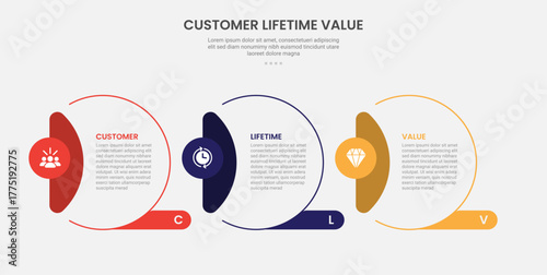 clv customer lifetime value infographic outline style with creative circle with vertical header on side 3 point template with for slide presentation