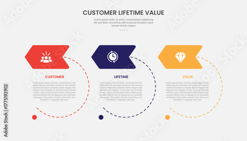 clv customer lifetime value infographic outline style with big circle dotted line with arrow header badge 3 point template with for slide presentation