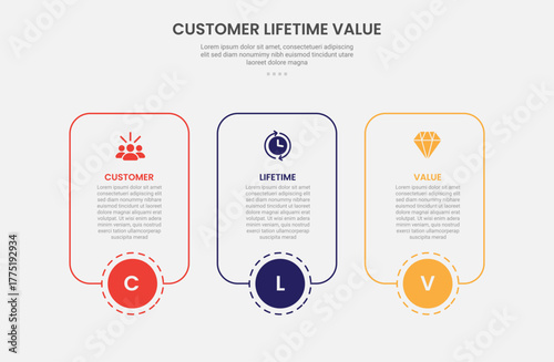 clv customer lifetime value infographic outline style with round rectangle container box with circle center at bottom 3 point template with for slide presentation