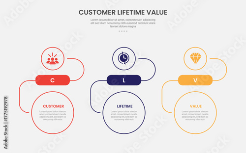 clv customer lifetime value infographic outline style with creative circle top and bottom with horizontal direction layout 3 point template with for slide presentation