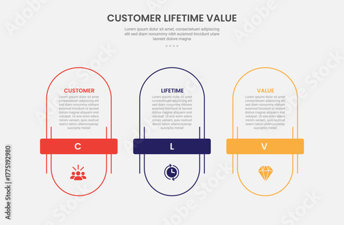 clv customer lifetime value infographic outline style with vertical round rectangle with horizontal title badge 3 point template with for slide presentation