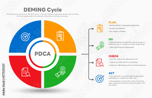The Deming Cycle or the PDCA cycle is a method for continuous improvement in organizations. Plan Do Check Act Vector Illustration. Business concept. Marketing infographic. All in a single layer.