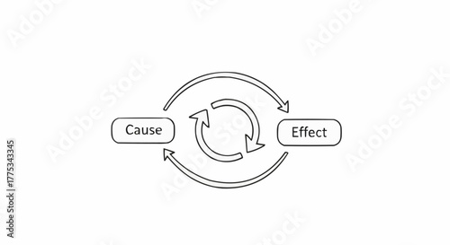 A circular diagram illustrates the cause-and-effect relationship with arrows depicting the flow between elements.