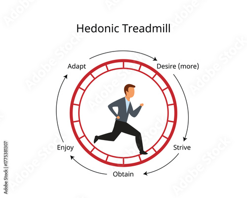 Hedonic Treadmill Cycle of Desire and Adaptation