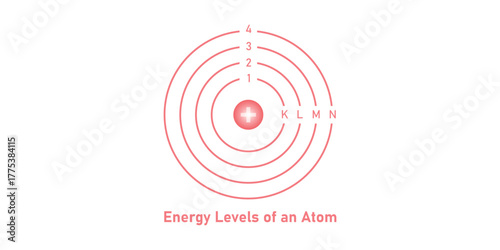 Energy Levels of an Atom in Physics.