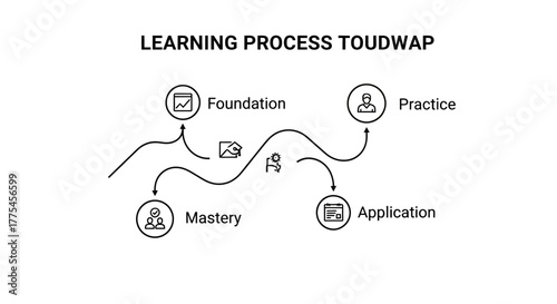 Visual representation of an iterative learning and development process, illustrating the progression from foundational knowledge to practical application, leading towards skill mastery