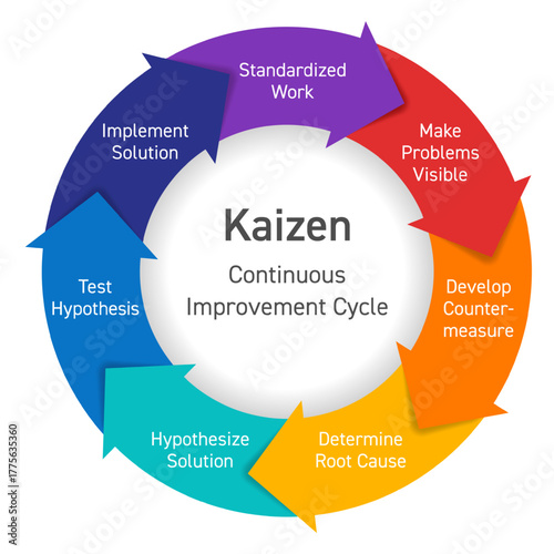 Kaizen - Continuous Improvement Cycle with 7 colorful stages