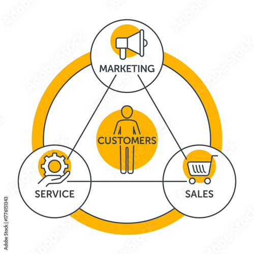 Marketing - Sales - Service cycle around customers. Flywheel diagram
