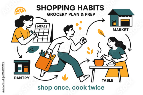 Efficient Grocery Planning. Shopping Habits ? Grocery Plan & Prep. A minimal meal grid links to a weekly list; arrows flow from pantry > market > table.