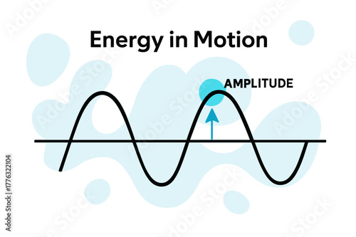 Waveform Energy Motion. Waveform Displacement. A clean sine wave crosses the frame with a glowing point marked ?Amplitude.? A vector arrow shows displacement
