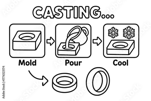 Casting Process Coloring Page. Casting process overview children?s coloring book illustration, outlined drawing, step-by-step icons showing mold, pour, and