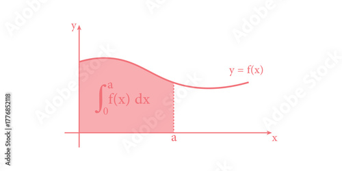 Integration Graph of a Function in Mathematics.