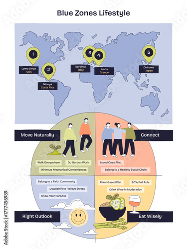 Blue Zones lifestyle illustrates longevity, world map pins of five zones, a habit wheel of Move Naturally and Connect, plus salad bowl icon for diet. Doodle style diagram