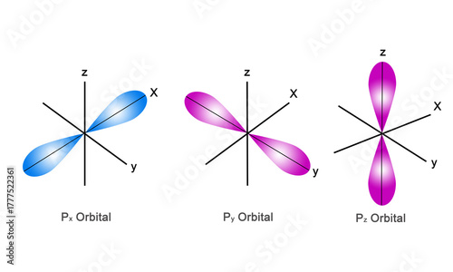 Bilde på lerret shape and orientation of p orbital