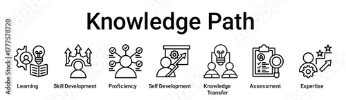 Knowledge Path banner web icon vector illustration concept for education with icon of Learning, Skill Development, Proficiency, Self Development, Knowledge Transfer, Assessment.