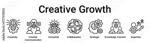 Creative Growth banner web icon vector illustration concept for education with icon of Creativity, Creative Communication, Innovation, Collaboration, Strategic, Knowledge Transfer.