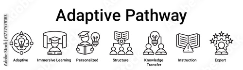 Adaptive Pathway banner web icon vector illustration concept for education with icon of Adaptive, Immersive Learning, Personalized, Structure, Knowledge Transfer, Instruction.
