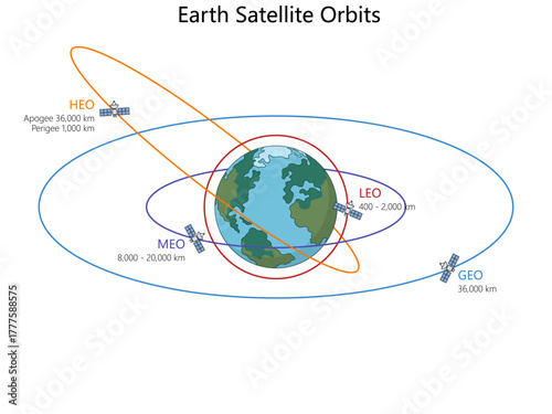 satellite orbit types LEO, MEO, GEO, and HEO showing distances and orbital paths around Earth diagram hand drawn schematic vector. Science educational illustration