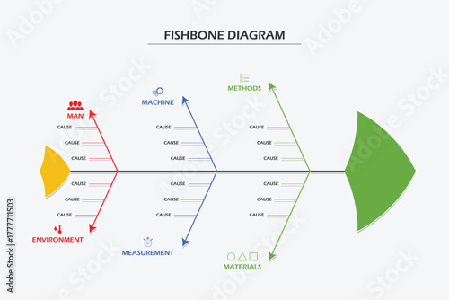 Fishbone diagram is one method to find the root of the problem.