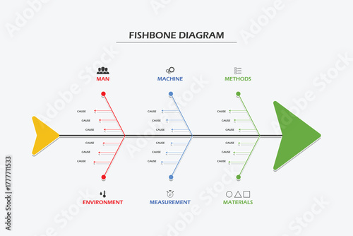 Fishbone diagram is one method to find the root of the problem.