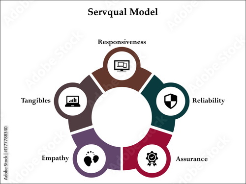 Servqual Model - Responsiveness, Reliability, Assurance, Empathy, Tangibles. Infographic template with icons and description placeholder