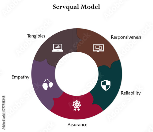 Servqual Model - Responsiveness, Reliability, Assurance, Empathy, Tangibles. Infographic template with icons and description placeholder