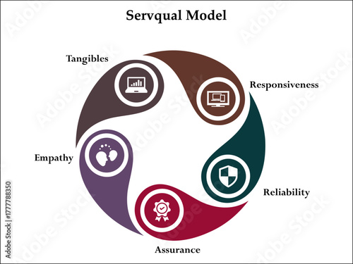 Servqual Model - Responsiveness, Reliability, Assurance, Empathy, Tangibles. Infographic template with icons and description placeholder