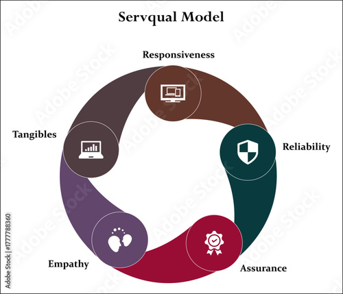 Servqual Model - Responsiveness, Reliability, Assurance, Empathy, Tangibles. Infographic template with icons and description placeholder
