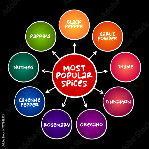 Most popular spices (seed, fruit, root, bark, or other plant substance primarily used for flavoring or coloring food) mind map text concept background