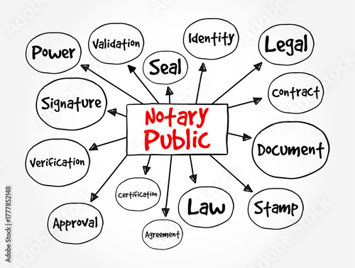Diagram illustrating the concept of Notary Public with connected terms like signature, seal, law, approval, and document. Sketch on background symbolizing legal certification