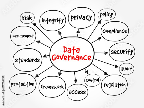Data Governance - collection of processes, roles, policies, standards, and metrics that ensure to achieve its goals, text concept mind map