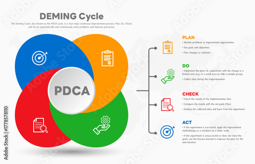 The Deming Cycle or the PDCA cycle is a method for continuous improvement in organizations. Plan Do Check Act Vector Illustration. Business concept. Marketing infographic. All in a single layer.