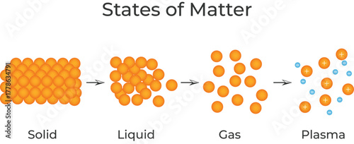 States of Matter Solid Liquid Gas and Plasma Vector Illustration