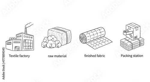 Textile processing stages featuring cotton, fabric, and packaging icons