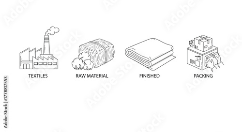 Textile production process from raw material to finished product