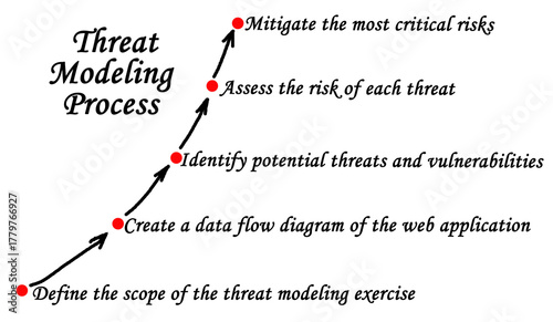 Components of Threat Modeling Process