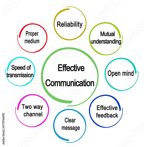 Eight Characteristics of Effective Communication