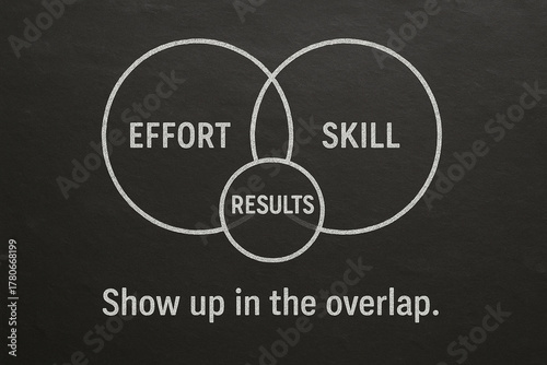 Venn diagram effort × skill = results — show up in the overlap — performance coaching