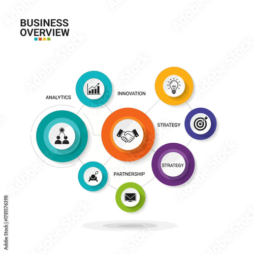 Visualizing core business components strategy, analytics, innovation, and partnership for comprehensive growth