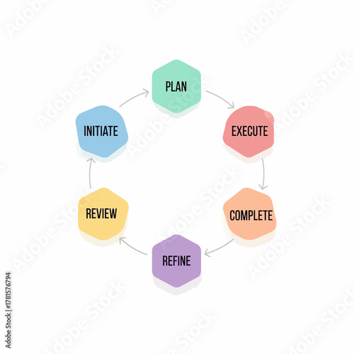 Business Process Cycle Initiate, Plan, Execute, Complete, Refine, and Review