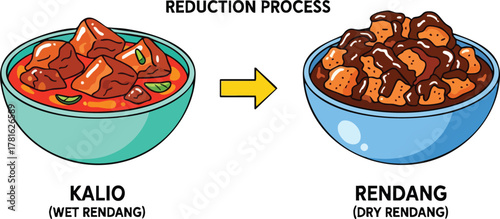 Illustration of Kalio wet rendang becoming dry rendang through a reduction process