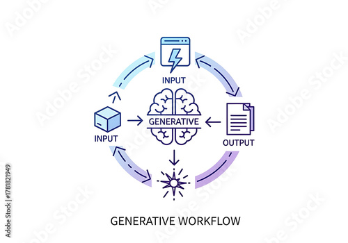 Generative AI Workflow Diagram Input Process Output and Iteration.
