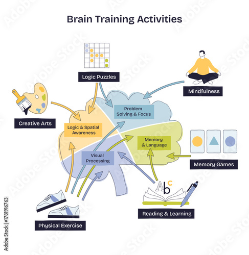 Brain training activities diagram maps cognitive skills, brain graphic, arrows, and puzzle icons connect memory, focus, and learning pathways, transparent background. Doodle style diagram