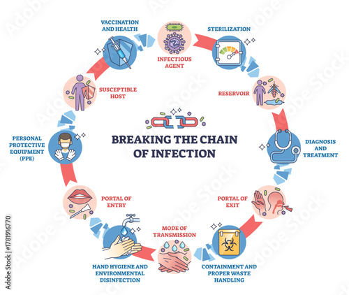Breaking infection chain concept shows a circular flow of prevention steps with icons, key objects, broken chain, handwashing, stethoscope, transparent background.