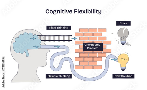 Cognitive flexibility shown as the brain routing around a problem wall to a new idea, brain, brick wall, light bulb, transparent background. Doodle style diagram