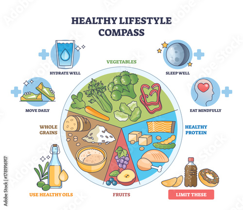 Healthy lifestyle compass guides balanced habits vegetables, protein, and water showing how to eat, move, and rest for wellbeing, transparent background.