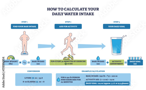 Daily water intake calculation shows step-by-step flow from body weight and exercise to your glass goal, key objects, person icon, running figure, water glass, transparent background.