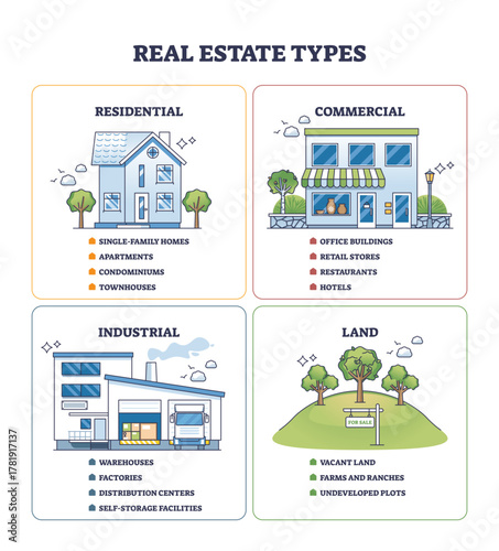 Real estate types outline depicts house, office building, and factory, summarizing property categories across residential, commercial, industrial sectors, transparent background.